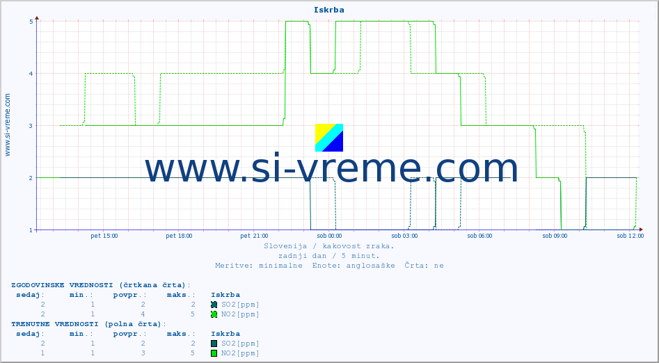 POVPREČJE :: Iskrba :: SO2 | CO | O3 | NO2 :: zadnji dan / 5 minut.