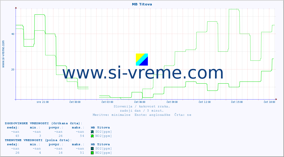 POVPREČJE :: MB Titova :: SO2 | CO | O3 | NO2 :: zadnji dan / 5 minut.