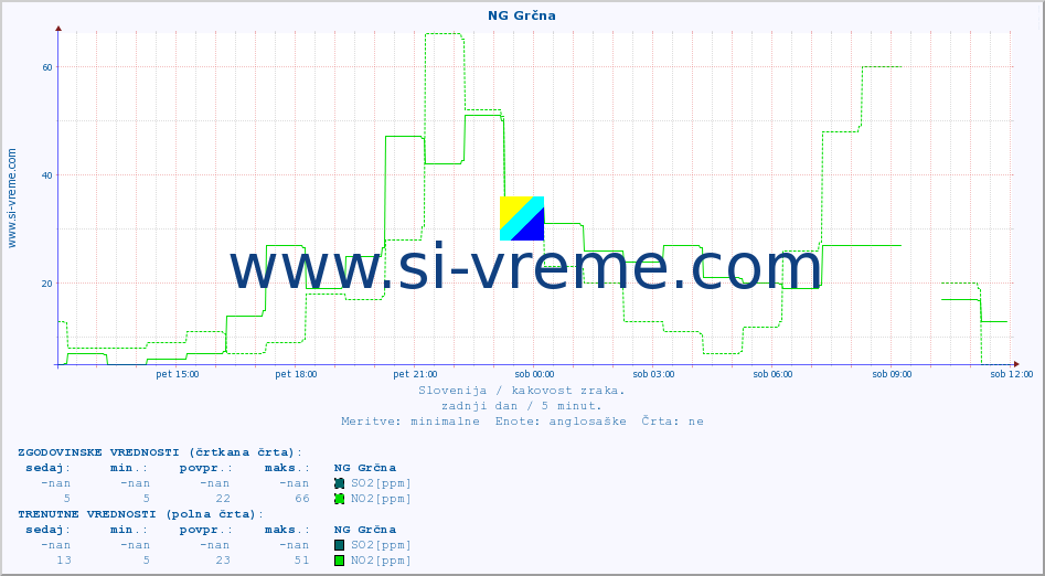 POVPREČJE :: NG Grčna :: SO2 | CO | O3 | NO2 :: zadnji dan / 5 minut.