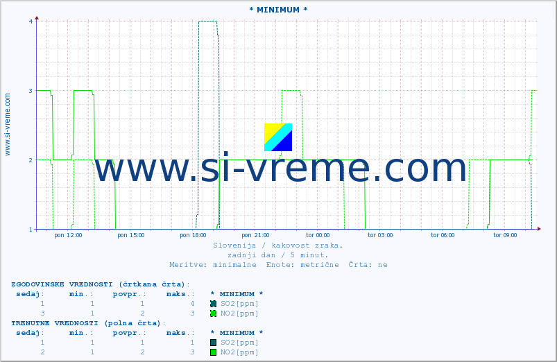 POVPREČJE :: * MINIMUM * :: SO2 | CO | O3 | NO2 :: zadnji dan / 5 minut.