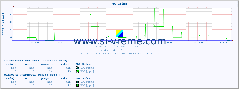 POVPREČJE :: NG Grčna :: SO2 | CO | O3 | NO2 :: zadnji dan / 5 minut.