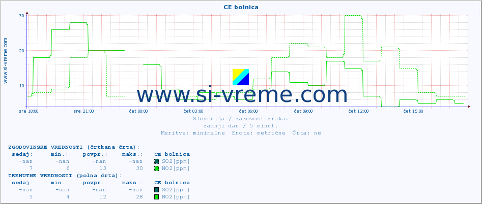 POVPREČJE :: CE bolnica :: SO2 | CO | O3 | NO2 :: zadnji dan / 5 minut.