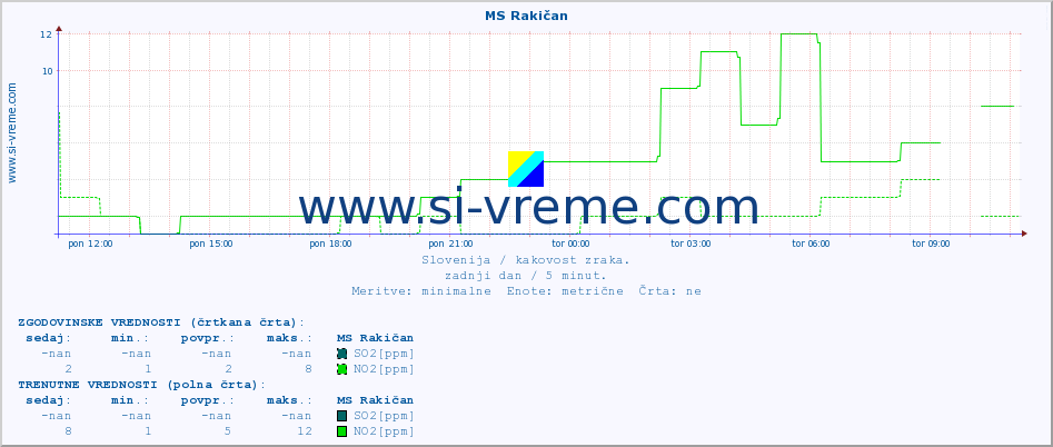 POVPREČJE :: MS Rakičan :: SO2 | CO | O3 | NO2 :: zadnji dan / 5 minut.