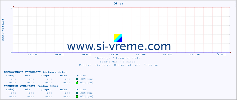 POVPREČJE :: Otlica :: SO2 | CO | O3 | NO2 :: zadnji dan / 5 minut.