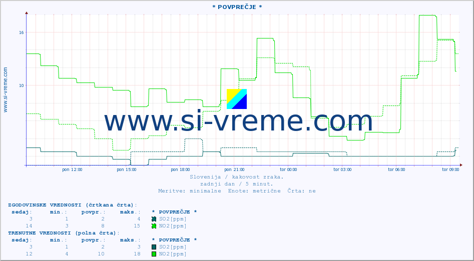 POVPREČJE :: * POVPREČJE * :: SO2 | CO | O3 | NO2 :: zadnji dan / 5 minut.
