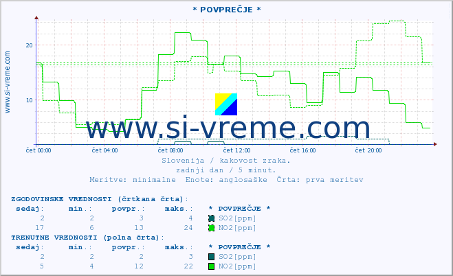 POVPREČJE :: * POVPREČJE * :: SO2 | CO | O3 | NO2 :: zadnji dan / 5 minut.