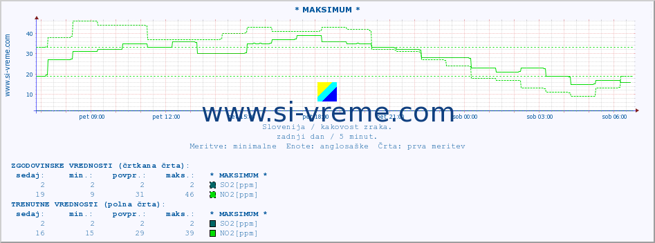 POVPREČJE :: * MAKSIMUM * :: SO2 | CO | O3 | NO2 :: zadnji dan / 5 minut.