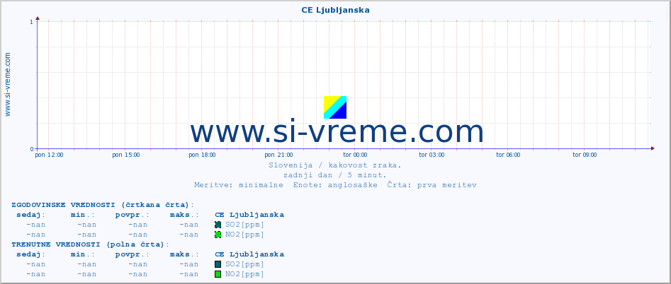 POVPREČJE :: CE Ljubljanska :: SO2 | CO | O3 | NO2 :: zadnji dan / 5 minut.