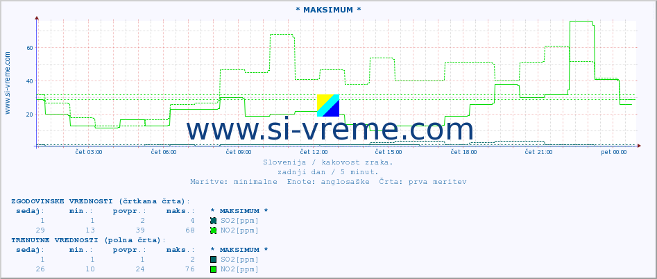 POVPREČJE :: * MAKSIMUM * :: SO2 | CO | O3 | NO2 :: zadnji dan / 5 minut.