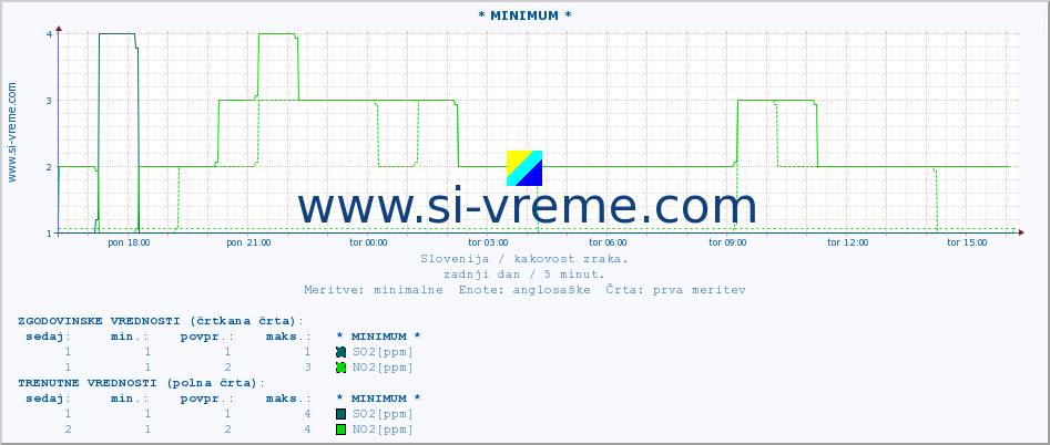 POVPREČJE :: * MINIMUM * :: SO2 | CO | O3 | NO2 :: zadnji dan / 5 minut.