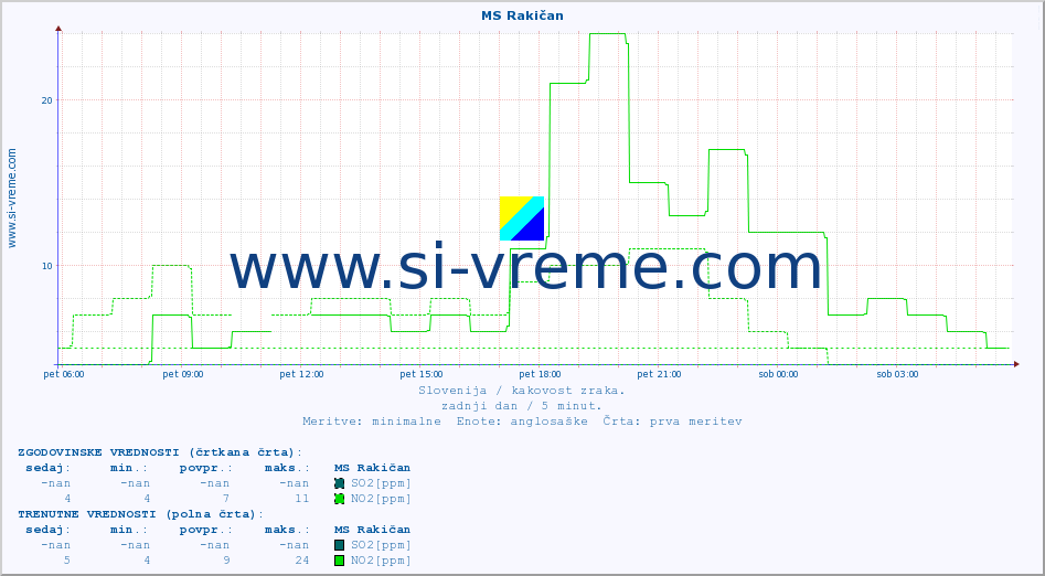 POVPREČJE :: MS Rakičan :: SO2 | CO | O3 | NO2 :: zadnji dan / 5 minut.