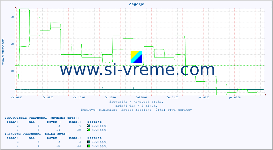 POVPREČJE :: Zagorje :: SO2 | CO | O3 | NO2 :: zadnji dan / 5 minut.
