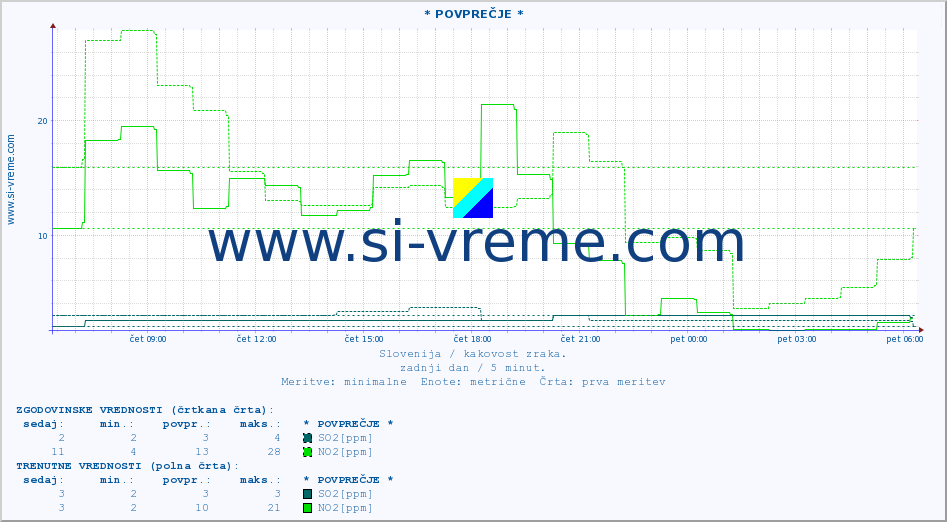 POVPREČJE :: * POVPREČJE * :: SO2 | CO | O3 | NO2 :: zadnji dan / 5 minut.