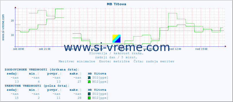 POVPREČJE :: MB Titova :: SO2 | CO | O3 | NO2 :: zadnji dan / 5 minut.