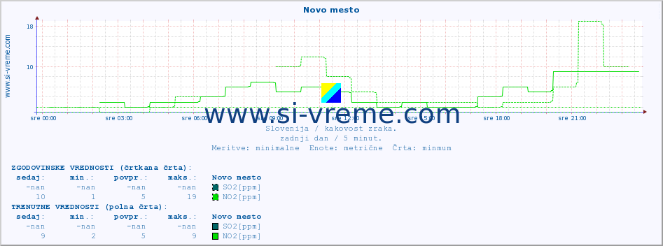 POVPREČJE :: Novo mesto :: SO2 | CO | O3 | NO2 :: zadnji dan / 5 minut.