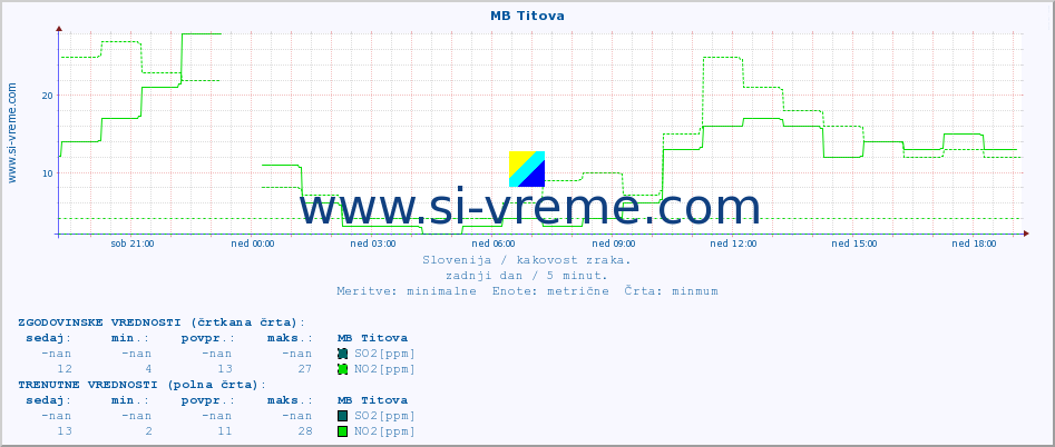 POVPREČJE :: MB Titova :: SO2 | CO | O3 | NO2 :: zadnji dan / 5 minut.