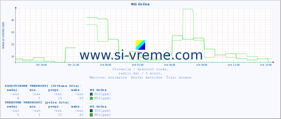 POVPREČJE :: NG Grčna :: SO2 | CO | O3 | NO2 :: zadnji dan / 5 minut.