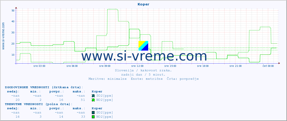 POVPREČJE :: Koper :: SO2 | CO | O3 | NO2 :: zadnji dan / 5 minut.