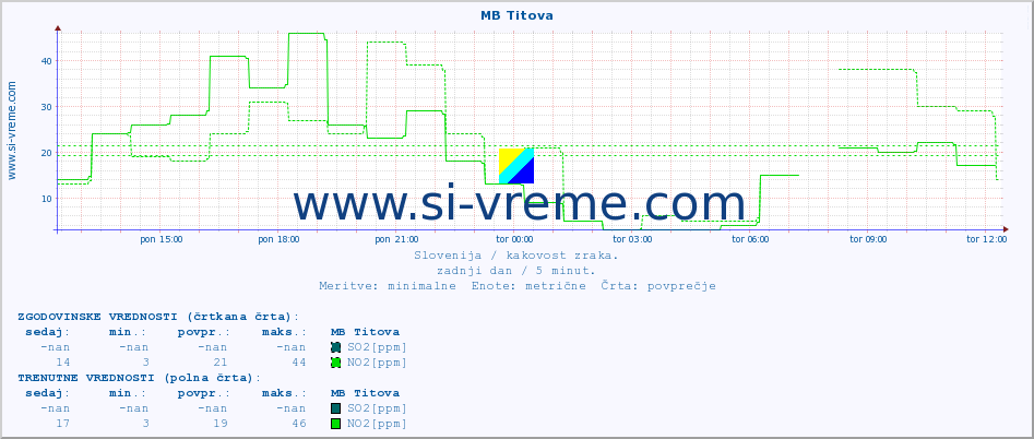 POVPREČJE :: MB Titova :: SO2 | CO | O3 | NO2 :: zadnji dan / 5 minut.