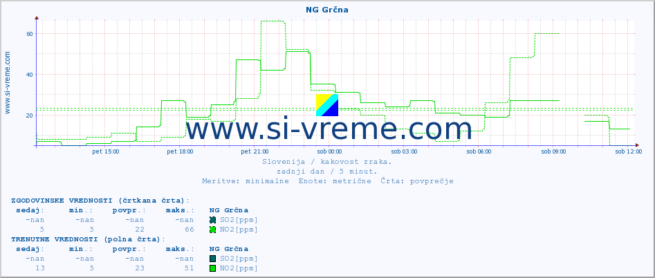 POVPREČJE :: NG Grčna :: SO2 | CO | O3 | NO2 :: zadnji dan / 5 minut.