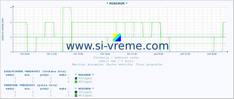 POVPREČJE :: * MINIMUM * :: SO2 | CO | O3 | NO2 :: zadnji dan / 5 minut.