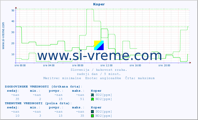 POVPREČJE :: Koper :: SO2 | CO | O3 | NO2 :: zadnji dan / 5 minut.