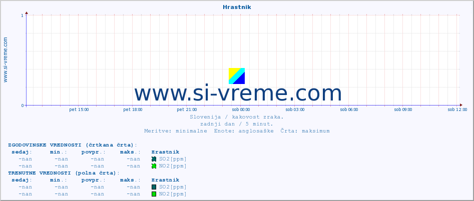 POVPREČJE :: Hrastnik :: SO2 | CO | O3 | NO2 :: zadnji dan / 5 minut.