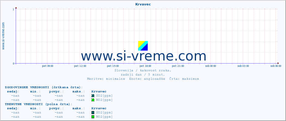 POVPREČJE :: Krvavec :: SO2 | CO | O3 | NO2 :: zadnji dan / 5 minut.