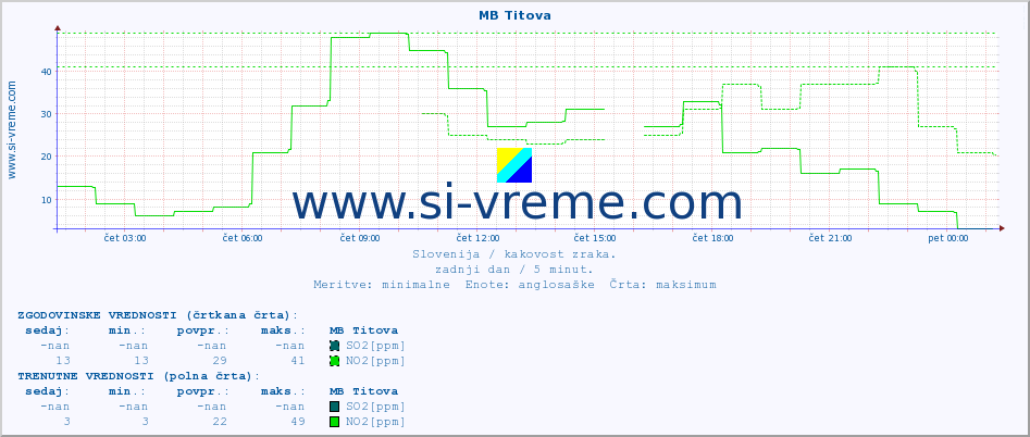 POVPREČJE :: MB Titova :: SO2 | CO | O3 | NO2 :: zadnji dan / 5 minut.