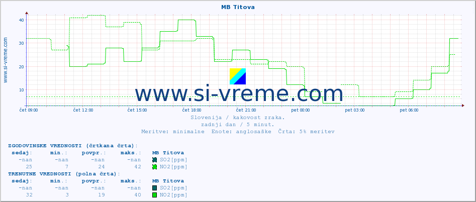 POVPREČJE :: MB Titova :: SO2 | CO | O3 | NO2 :: zadnji dan / 5 minut.