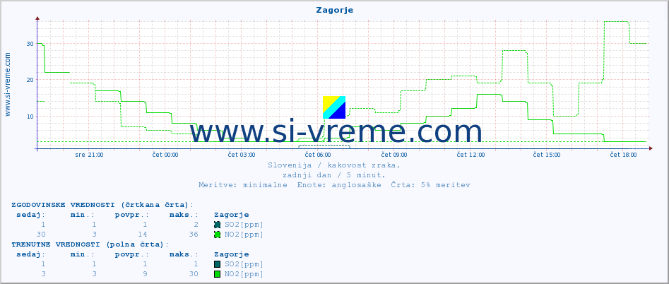 POVPREČJE :: Zagorje :: SO2 | CO | O3 | NO2 :: zadnji dan / 5 minut.