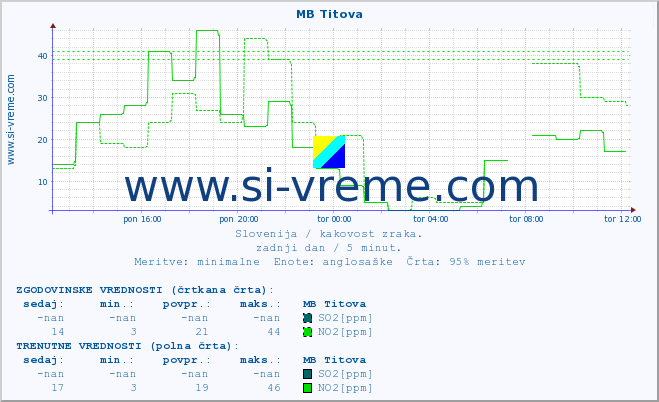 POVPREČJE :: MB Titova :: SO2 | CO | O3 | NO2 :: zadnji dan / 5 minut.