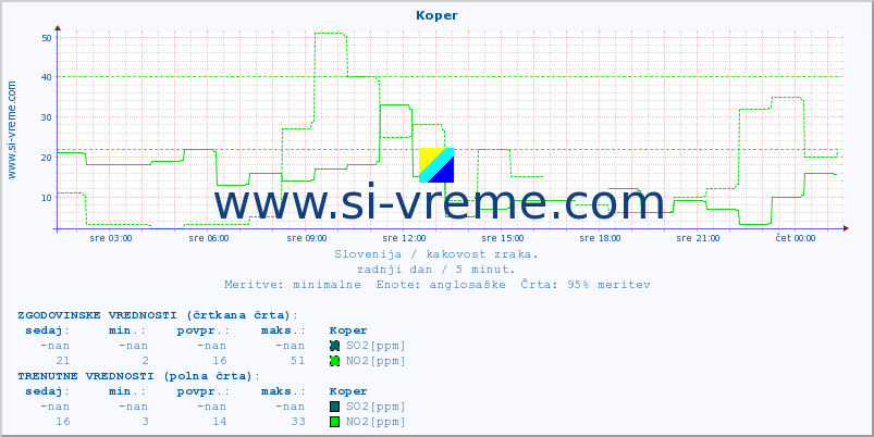 POVPREČJE :: Koper :: SO2 | CO | O3 | NO2 :: zadnji dan / 5 minut.