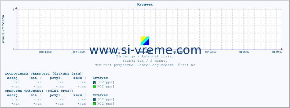 POVPREČJE :: Krvavec :: SO2 | CO | O3 | NO2 :: zadnji dan / 5 minut.