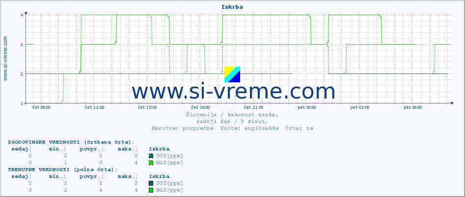 POVPREČJE :: Iskrba :: SO2 | CO | O3 | NO2 :: zadnji dan / 5 minut.