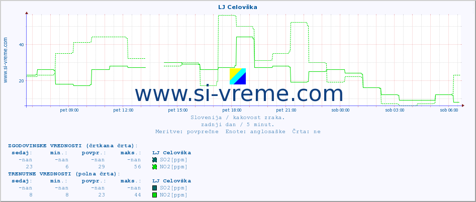 POVPREČJE :: LJ Celovška :: SO2 | CO | O3 | NO2 :: zadnji dan / 5 minut.