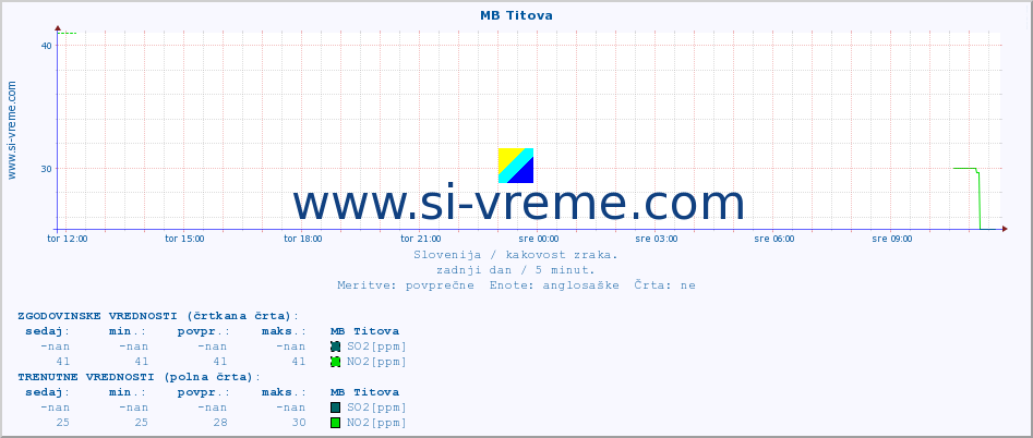 POVPREČJE :: MB Titova :: SO2 | CO | O3 | NO2 :: zadnji dan / 5 minut.