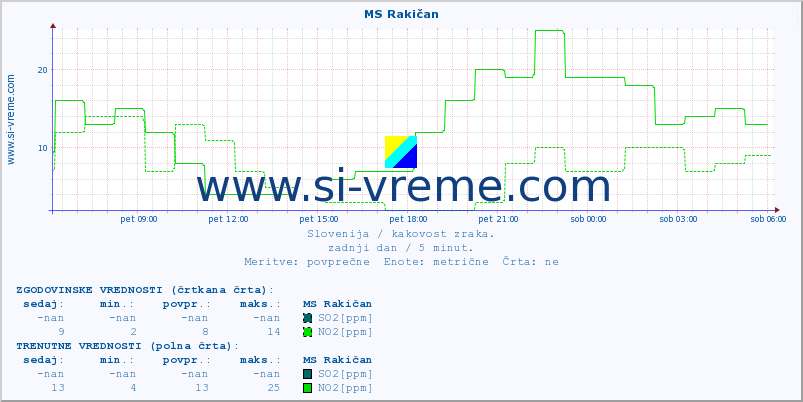 POVPREČJE :: MS Rakičan :: SO2 | CO | O3 | NO2 :: zadnji dan / 5 minut.