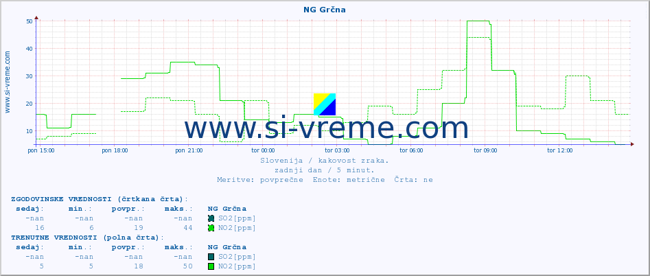 POVPREČJE :: NG Grčna :: SO2 | CO | O3 | NO2 :: zadnji dan / 5 minut.