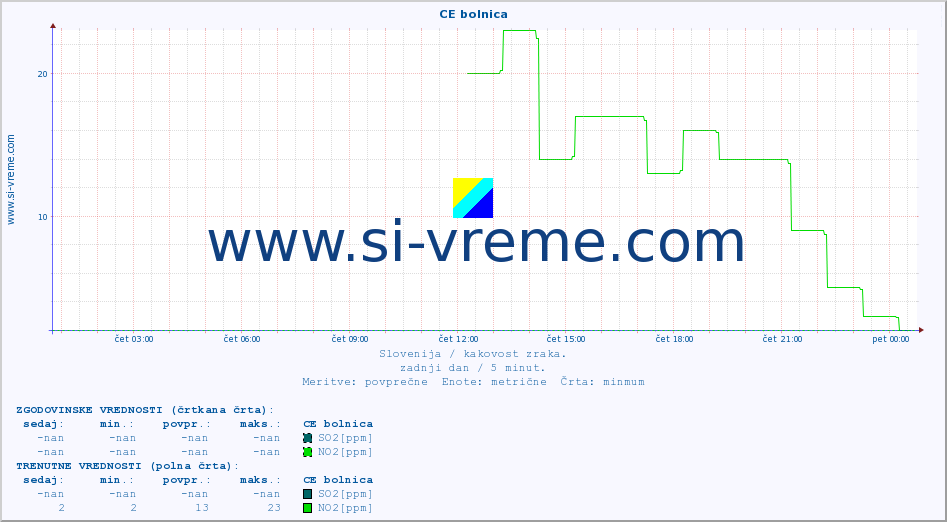 POVPREČJE :: CE bolnica :: SO2 | CO | O3 | NO2 :: zadnji dan / 5 minut.