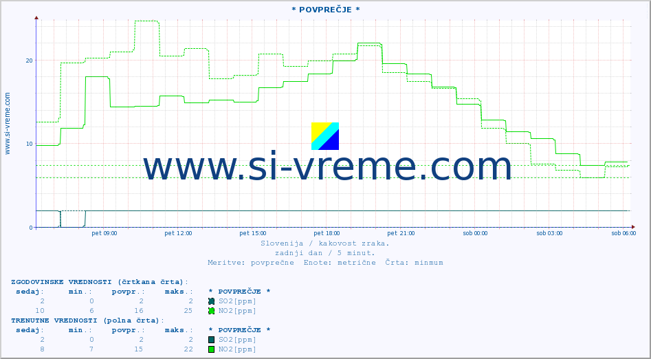 POVPREČJE :: * POVPREČJE * :: SO2 | CO | O3 | NO2 :: zadnji dan / 5 minut.