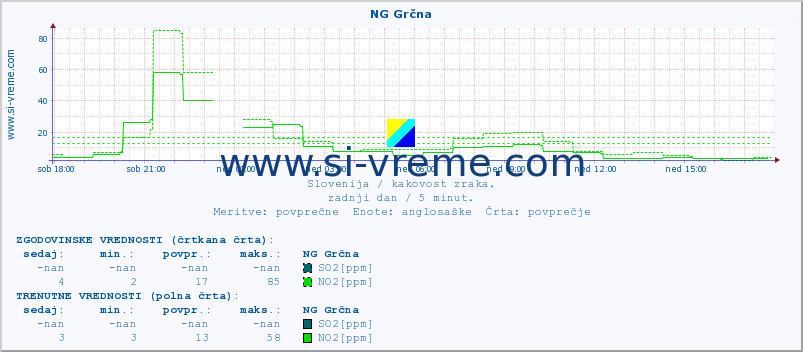 POVPREČJE :: NG Grčna :: SO2 | CO | O3 | NO2 :: zadnji dan / 5 minut.