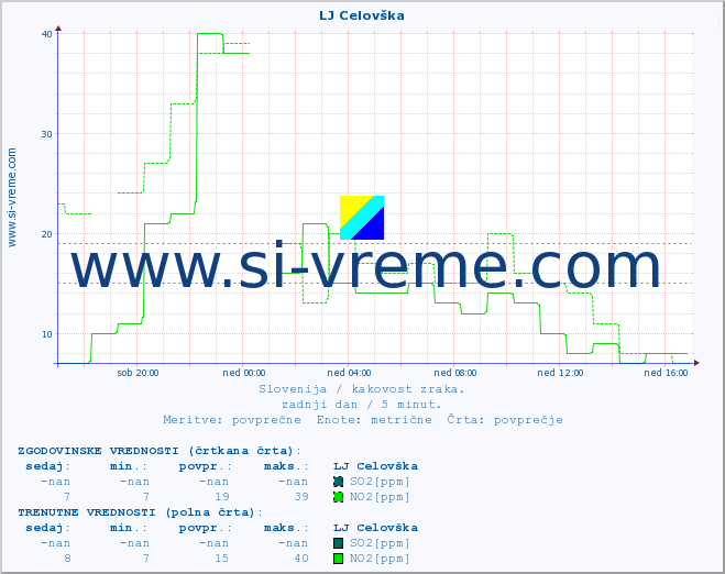POVPREČJE :: LJ Celovška :: SO2 | CO | O3 | NO2 :: zadnji dan / 5 minut.