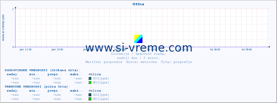 POVPREČJE :: Otlica :: SO2 | CO | O3 | NO2 :: zadnji dan / 5 minut.