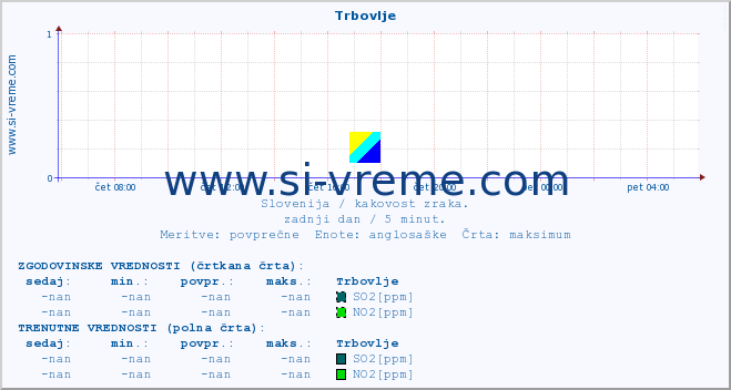 POVPREČJE :: Trbovlje :: SO2 | CO | O3 | NO2 :: zadnji dan / 5 minut.