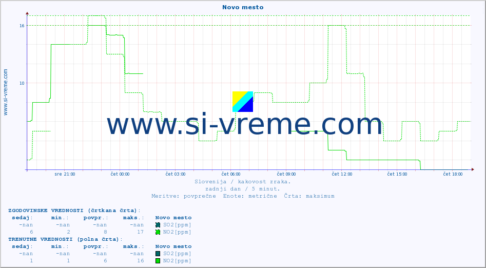 POVPREČJE :: Novo mesto :: SO2 | CO | O3 | NO2 :: zadnji dan / 5 minut.