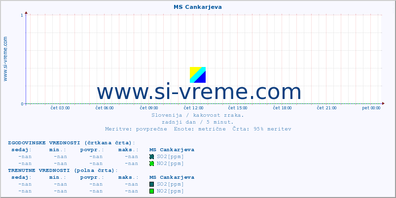 POVPREČJE :: MS Cankarjeva :: SO2 | CO | O3 | NO2 :: zadnji dan / 5 minut.