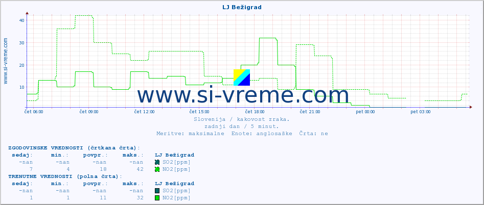 POVPREČJE :: LJ Bežigrad :: SO2 | CO | O3 | NO2 :: zadnji dan / 5 minut.