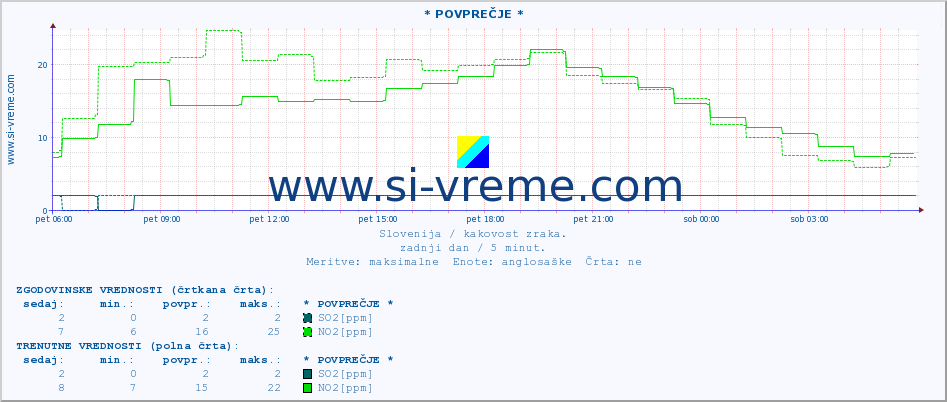 POVPREČJE :: * POVPREČJE * :: SO2 | CO | O3 | NO2 :: zadnji dan / 5 minut.