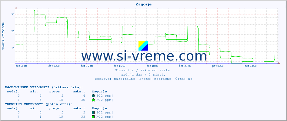 POVPREČJE :: Zagorje :: SO2 | CO | O3 | NO2 :: zadnji dan / 5 minut.